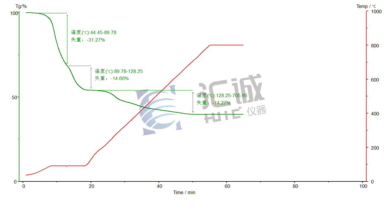 圖譜水、四氧化三鐵粉末、油酸熱失重.png