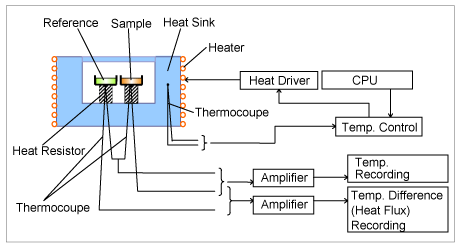 差示掃描量熱儀 差示掃描量熱儀